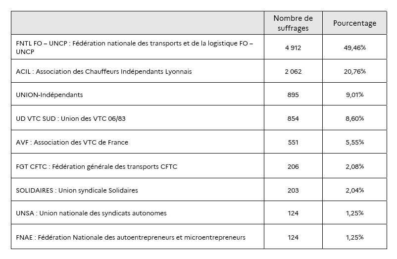 Les R Sultats Des Scrutins Pour D Signer Les Repr Sentants Des